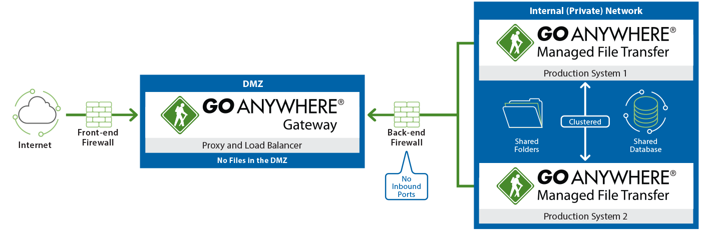 GoAnywhere Gateway